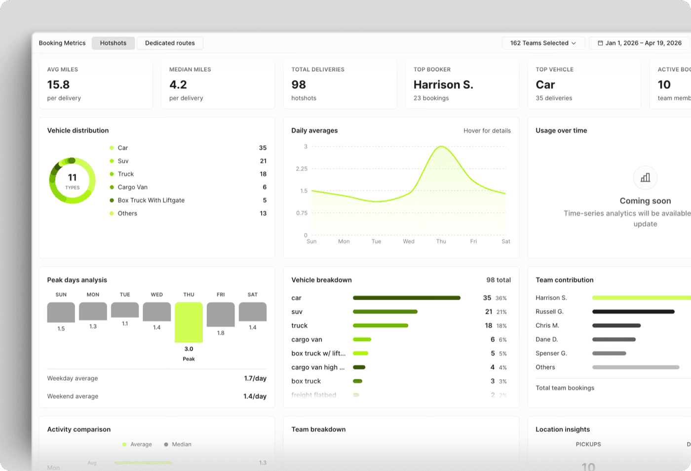 Curri carrier management analytics dashboard — booking metrics with average and median miles per delivery, total deliveries, top bookers, vehicle distribution, daily averages, and team contribution charts for branch-level logistics reporting