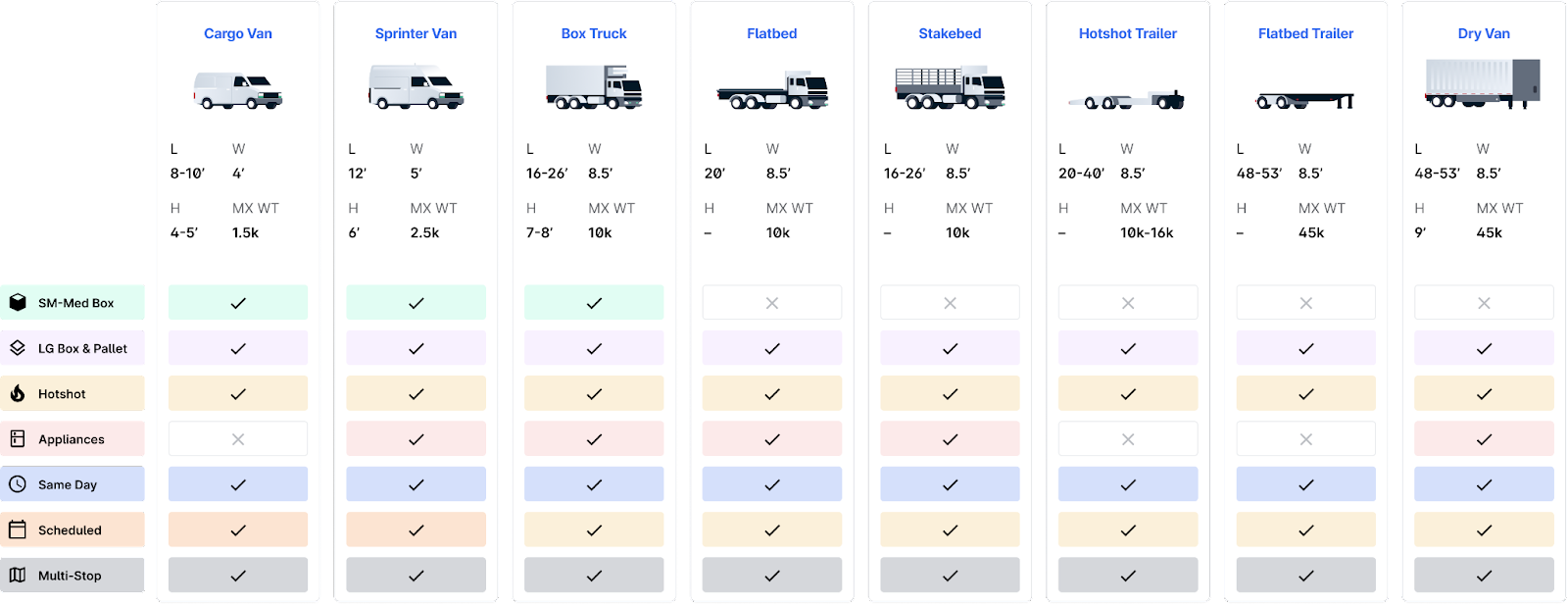 A chart displaying different transportation options provided by Curri, including cargo vans, sprinter vans, box trucks, flatbeds, stake beds, hotshot trailers, flatbed trailers, and dry vans.